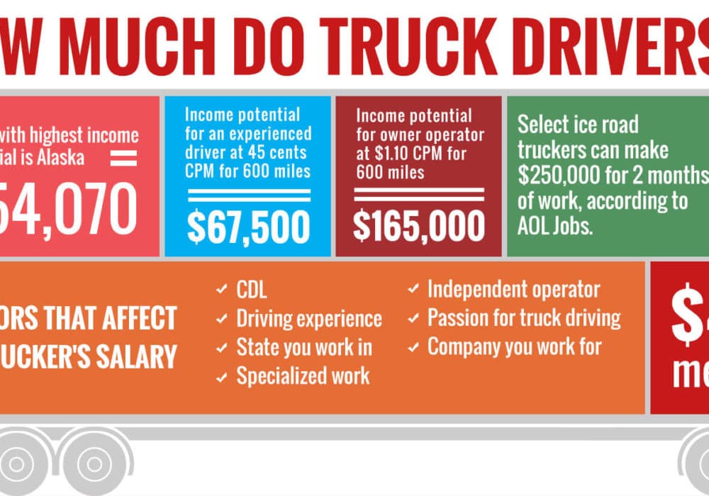 How much do truck drivers make infographic